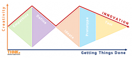 The double diamond model of the design thinking process is divided into the 5 steps of Empathise, Define, Ideate, Prototype and Test - THNK.innovation