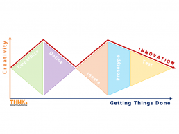 The double diamond model of the design thinking process is divided into the 5 steps of Empathise, Define, Ideate, Prototype and Test - THNK.innovation